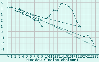 Courbe de l'humidex pour Rodez (12)