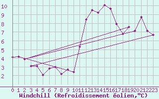 Courbe du refroidissement olien pour La Beaume (05)