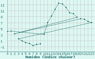 Courbe de l'humidex pour Calatayud