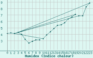 Courbe de l'humidex pour Brive-Souillac (19)