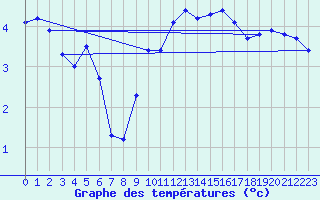 Courbe de tempratures pour Grambow-Schwennenz