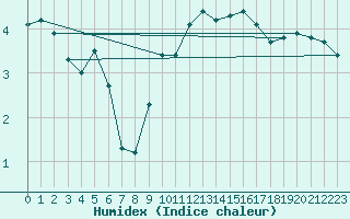 Courbe de l'humidex pour Grambow-Schwennenz