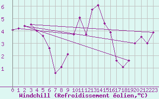 Courbe du refroidissement olien pour Cherbourg (50)