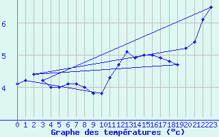 Courbe de tempratures pour Emden-Koenigspolder