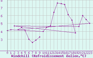 Courbe du refroidissement olien pour Spadeadam