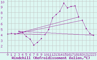 Courbe du refroidissement olien pour Tauxigny (37)