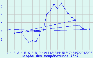 Courbe de tempratures pour Cap de la Hve (76)