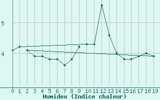 Courbe de l'humidex pour Nidingen