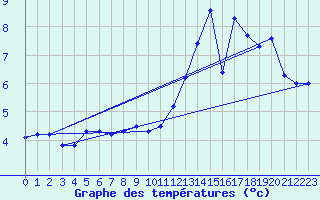 Courbe de tempratures pour Les Martys (11)