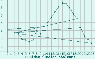 Courbe de l'humidex pour Hoherodskopf-Vogelsberg