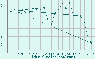 Courbe de l'humidex pour Cherbourg (50)