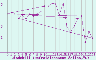 Courbe du refroidissement olien pour Wynau