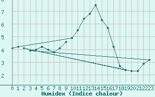 Courbe de l'humidex pour Bad Hersfeld