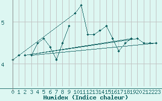 Courbe de l'humidex pour Feldberg-Schwarzwald (All)