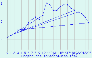 Courbe de tempratures pour Chteaudun (28)