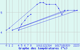 Courbe de tempratures pour Kolobrzeg