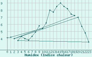 Courbe de l'humidex pour Psi Wuerenlingen