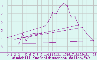 Courbe du refroidissement olien pour Ernage (Be)
