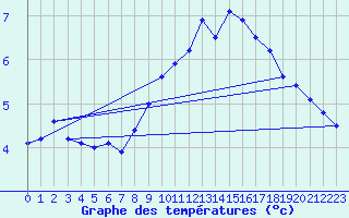 Courbe de tempratures pour Pershore