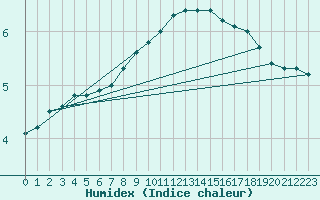 Courbe de l'humidex pour Kahler Asten