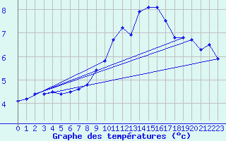 Courbe de tempratures pour Napf (Sw)