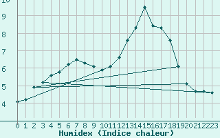 Courbe de l'humidex pour Sausseuzemare-en-Caux (76)