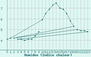 Courbe de l'humidex pour Hohenpeissenberg