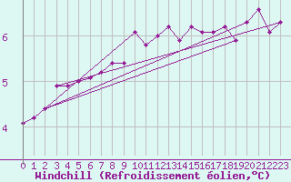 Courbe du refroidissement olien pour Doberlug-Kirchhain