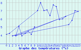 Courbe de tempratures pour Inverbervie