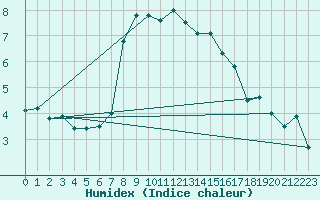 Courbe de l'humidex pour Alpinzentrum Rudolfshuette