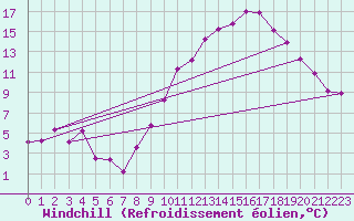 Courbe du refroidissement olien pour Avord (18)