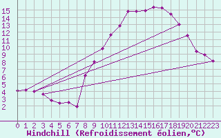 Courbe du refroidissement olien pour Valleroy (54)