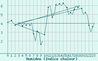 Courbe de l'humidex pour Zurich-Kloten