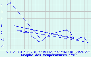 Courbe de tempratures pour Mont-Aigoual (30)