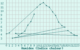 Courbe de l'humidex pour Heinola Plaani