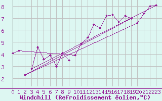Courbe du refroidissement olien pour Grenoble/agglo Le Versoud (38)