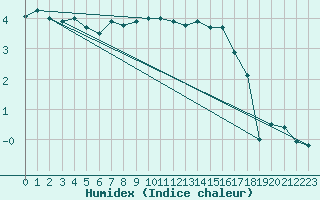 Courbe de l'humidex pour Michelstadt-Vielbrunn