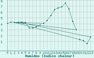 Courbe de l'humidex pour Brive-Laroche (19)