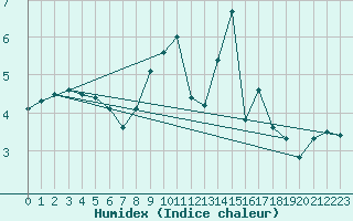 Courbe de l'humidex pour Nancy - Ochey (54)