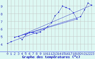 Courbe de tempratures pour Grenoble/agglo Le Versoud (38)