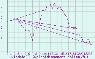 Courbe du refroidissement olien pour Waddington