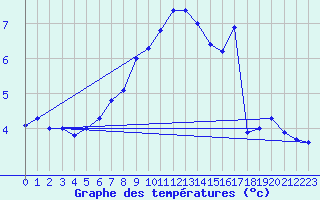 Courbe de tempratures pour Dragsf Jard Vano