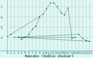 Courbe de l'humidex pour Dragsf Jard Vano