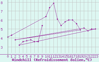Courbe du refroidissement olien pour Boulogne (62)