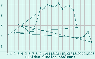 Courbe de l'humidex pour Les Charbonnires (Sw)