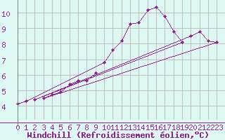 Courbe du refroidissement olien pour Tour-en-Sologne (41)