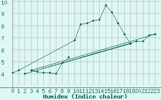 Courbe de l'humidex pour Quintanar de la Orden