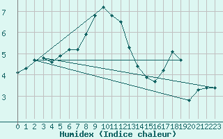 Courbe de l'humidex pour Villacher Alpe