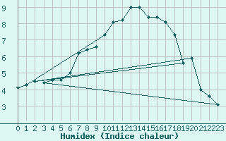 Courbe de l'humidex pour Poysdorf