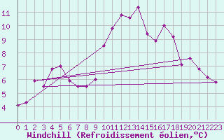 Courbe du refroidissement olien pour Pointe de Socoa (64)